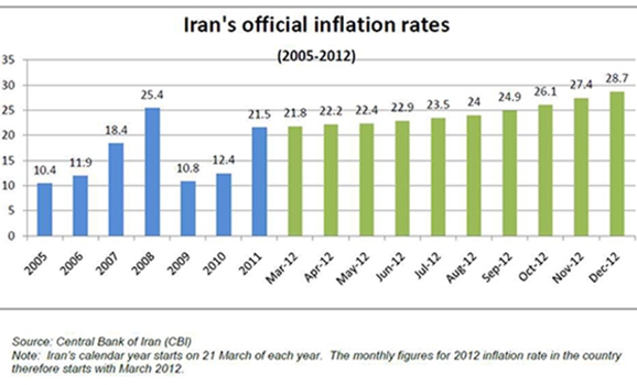 Inflation takes its toll on Iran