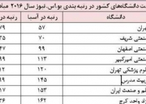8 Iranian universities in global best list