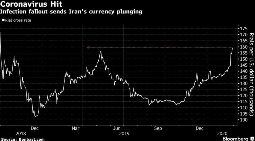 Coronavirus panic causes more woes for Irans currency: Chart