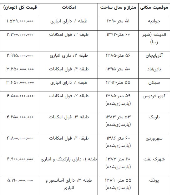 قیمت آپارتمان در تهران در آذر ۱۴۰۲