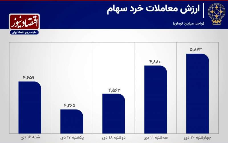 بهبود ارزش معاملات بورس