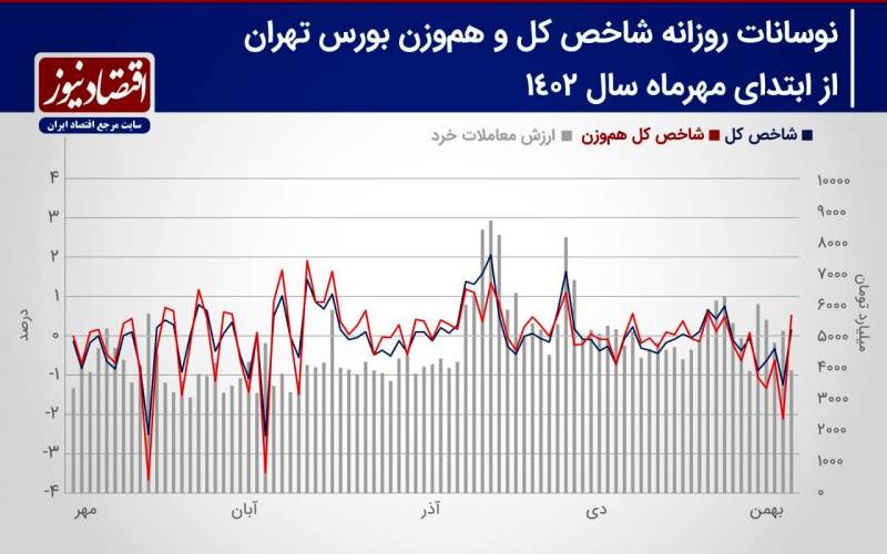 بررسی معاملات این هفته بازار سهام