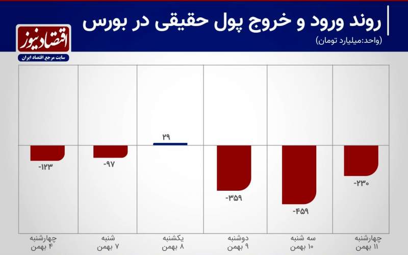 گزارشی از جریان پول حقیقی در بازار سهام