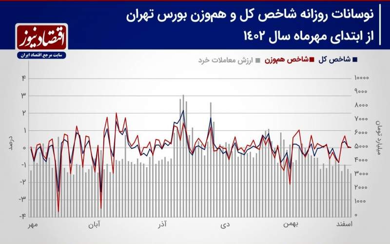 بررسی معاملات این هفته بازار سهام / سنت شب عید بازار سهام تکرار می‌شود؟!