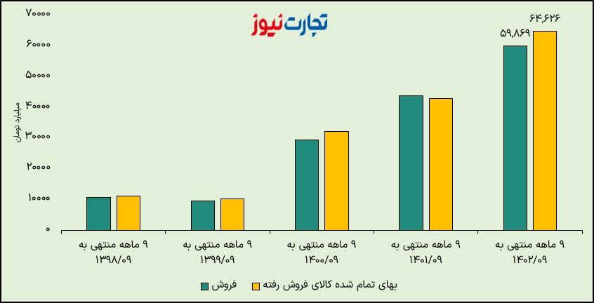 نمودار فروش و بهای تمام شده شرکت سایپا