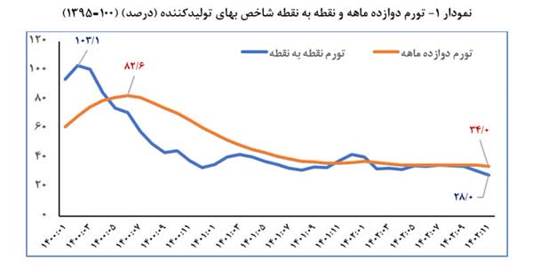 تورم دوازده ماهه و نقطه به نقطه شاخص بهای توليد‌کننده