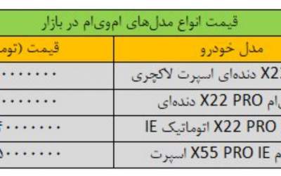 تکان شدید قیمت خودرو در بازار/ این خودرو ۲۳۰ میلیون تومان گران شد