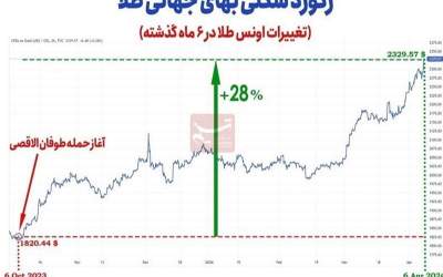 بازار جهانی طلا