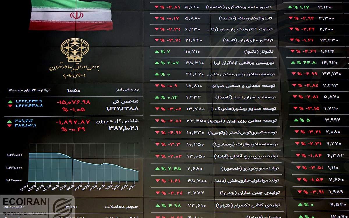 ریزش بورس در سومین جلسه معاملاتی یک درصدی
