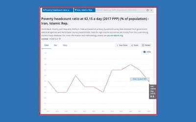 Iran’s poverty headcount ratio