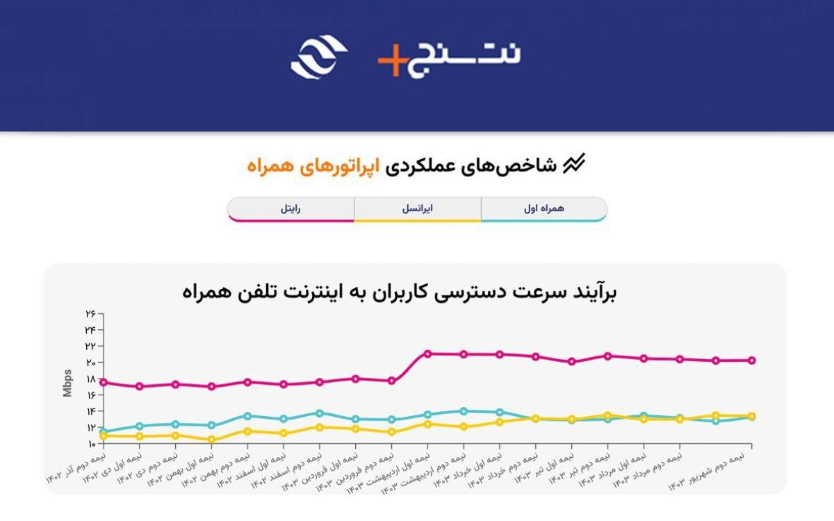 رایتل همچنان پرسرعت‌ترین سیم‌کارت کشور